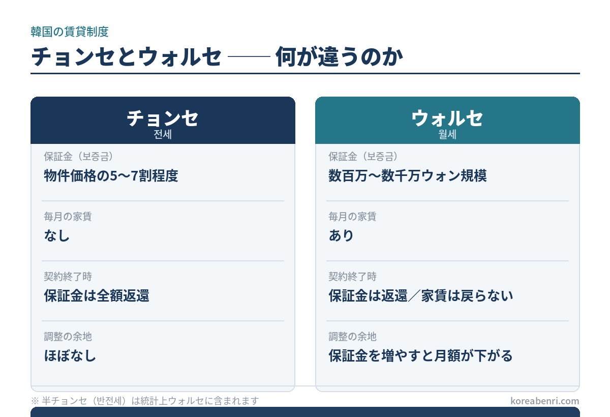 チョンセとウォルセの比較表。チョンセは保証金が物件価格の5〜7割程度で毎月の家賃はなく、契約終了時に保証金が全額返還される。ウォルセは保証金が数百万〜数千万ウォン規模で毎月家賃を払い、保証金を増やすと月額が下がる。半チョンセは統計上ウォルセに含まれる。