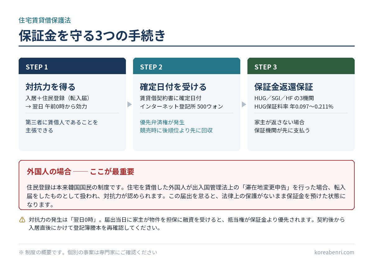 保証金を守る3つの手続き。STEP1は入居と住民登録による対抗力の取得で効力は翌日午前0時から。STEP2は賃貸借契約書への確定日付で優先弁済権が発生し、インターネット登記所なら500ウォン。STEP3はHUG・SGI・HFの保証金返還保証で、HUGの保証料率は年0.097〜0.211%。外国人は出入国管理法上の滞在地変更申告が転入届に代わる。