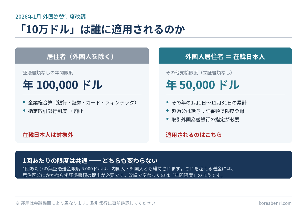 2026年の韓国海外送金限度の比較。居住者(外国人を除く)は証憑書類なしで年10万ドル、全業権合算で指定取引銀行制度は廃止。外国人居住者=在韓日本人はその他支給限度として年5万ドルで、取引外国為替銀行の指定が必要。1回あたりの無証憑限度5,000ドルは内国人・外国人とも共通で維持される。