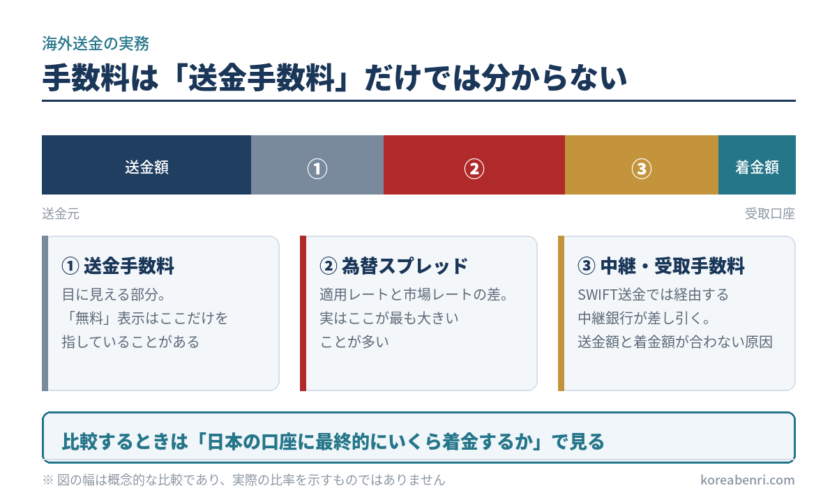海外送金コストの3要素。送金額から①送金手数料、②為替スプレッド、③中継・受取手数料が差し引かれて着金額になる。比較は最終着金額で行う。