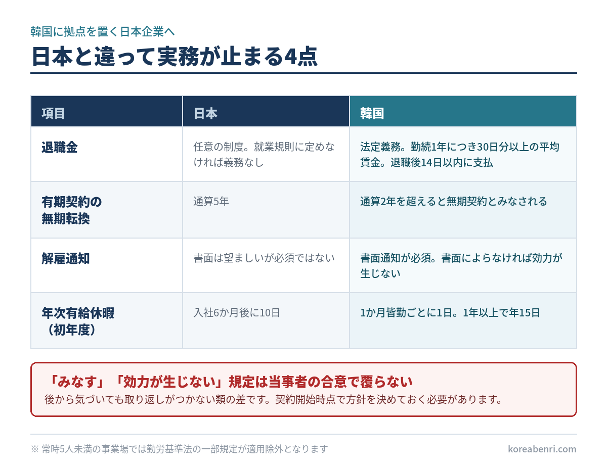 日本と韓国の労務制度の比較表。退職金は日本が任意制度、韓国は法定義務で勤続1年につき30日分以上の平均賃金、退職後14日以内に支払。有期契約の無期転換は日本が通算5年、韓国は通算2年。解雇通知は韓国では書面が必須で、書面によらなければ効力が生じない。年次有給休暇は日本が入社6か月後に10日、韓国は1か月皆勤ごとに1日で1年以上は年15日。