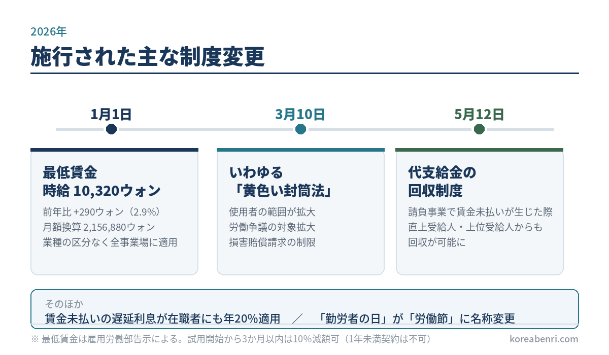 2026年に施行された韓国の労働制度変更。1月1日に最低賃金が時給10,320ウォンへ(前年比290ウォン・2.9%増、月額換算2,156,880ウォン、業種の区分なく全事業場に適用)。3月10日にいわゆる黄色い封筒法で使用者の範囲が拡大。5月12日に代支給金の回収制度で直上受給人・上位受給人からも回収が可能に。賃金未払いの遅延利息が在職者にも年20%適用され、「勤労者の日」が「労働節」に名称変更。